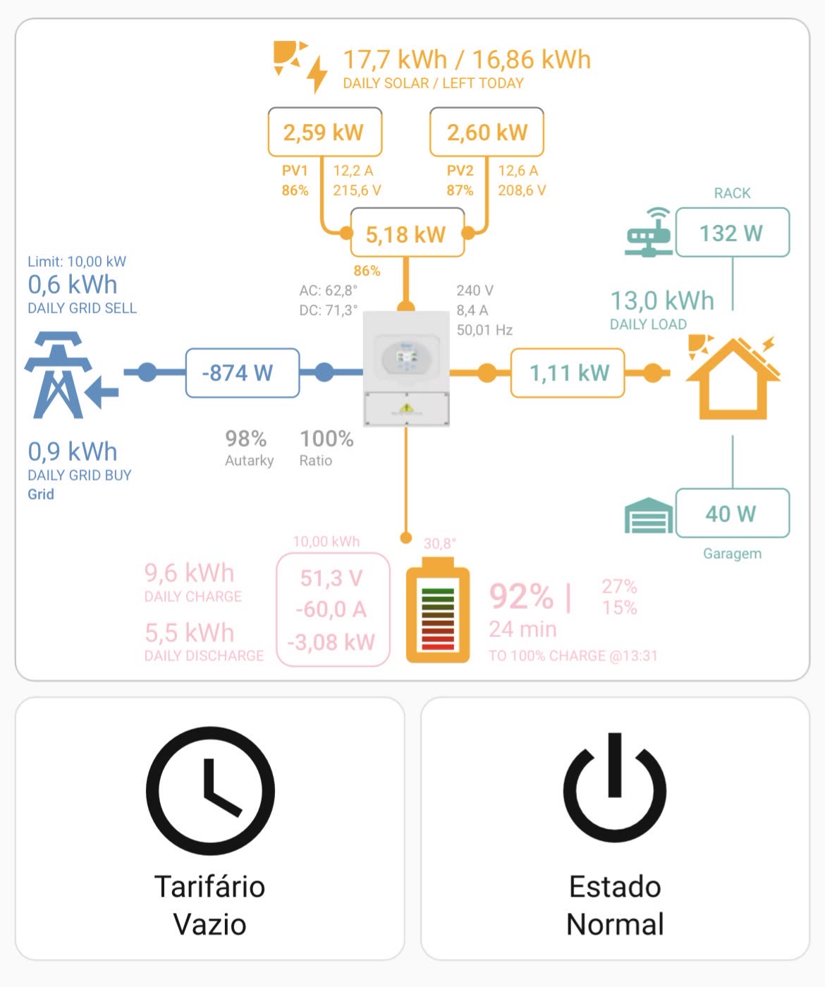 Dashboard de fluxo de energia com produção solar bateria consumos e rede